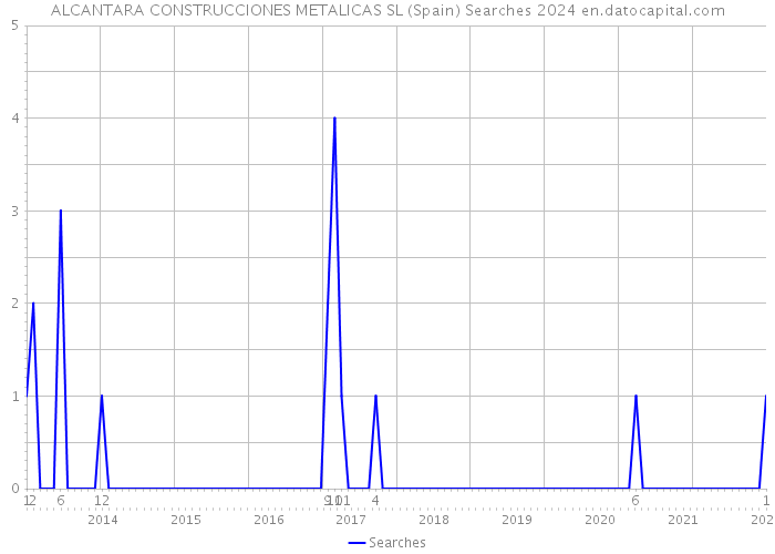 ALCANTARA CONSTRUCCIONES METALICAS SL (Spain) Searches 2024 