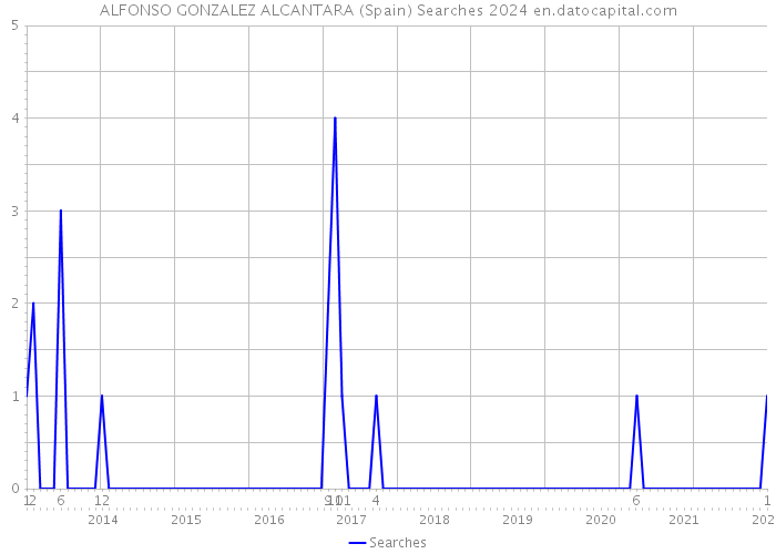 ALFONSO GONZALEZ ALCANTARA (Spain) Searches 2024 