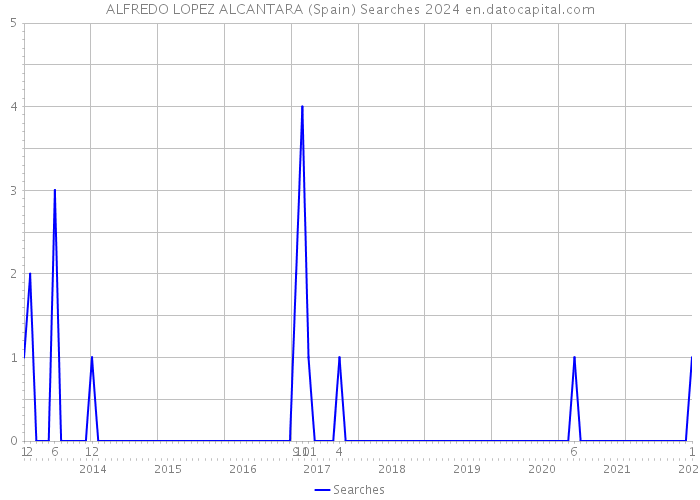 ALFREDO LOPEZ ALCANTARA (Spain) Searches 2024 