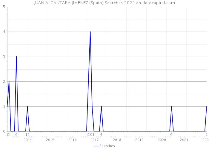 JUAN ALCANTARA JIMENEZ (Spain) Searches 2024 