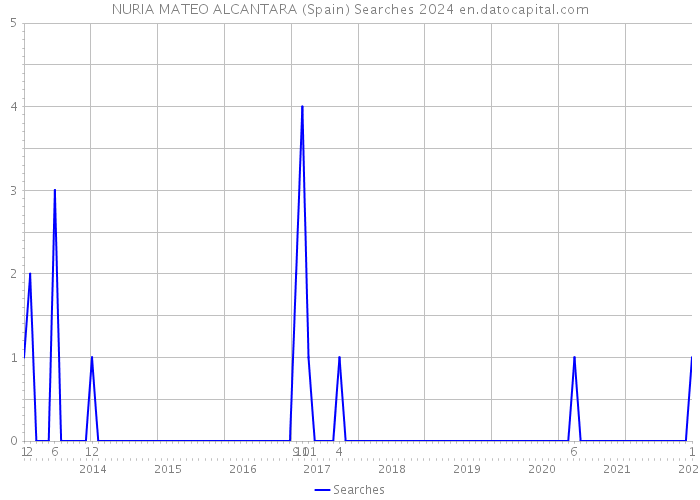 NURIA MATEO ALCANTARA (Spain) Searches 2024 