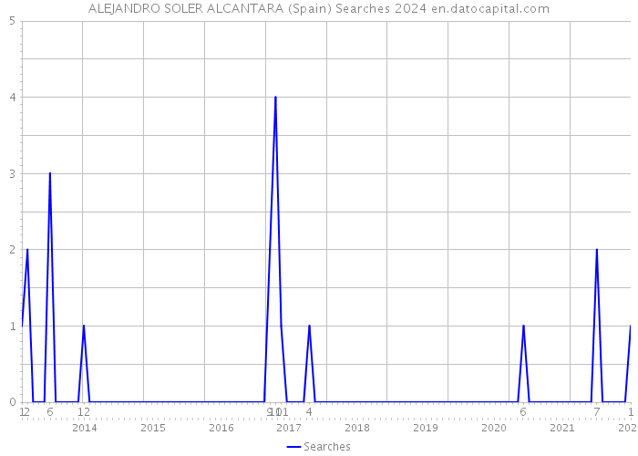 ALEJANDRO SOLER ALCANTARA (Spain) Searches 2024 