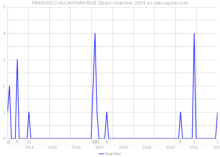 FRANCISCO ALCANTARA RUIZ (Spain) Searches 2024 