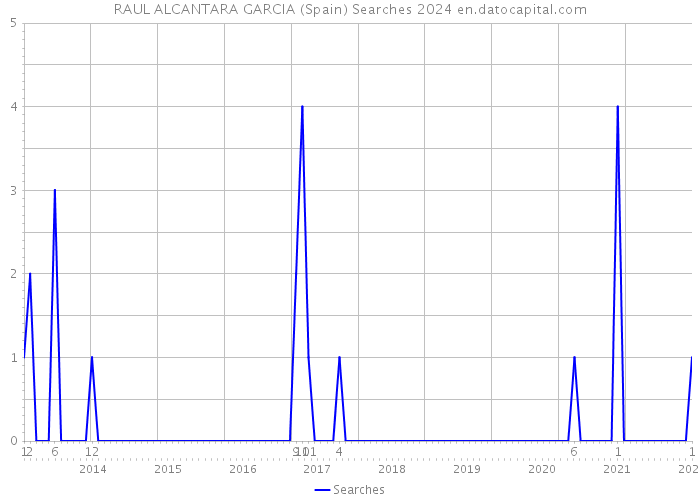 RAUL ALCANTARA GARCIA (Spain) Searches 2024 
