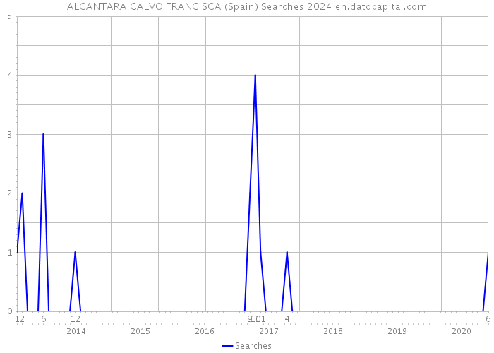 ALCANTARA CALVO FRANCISCA (Spain) Searches 2024 