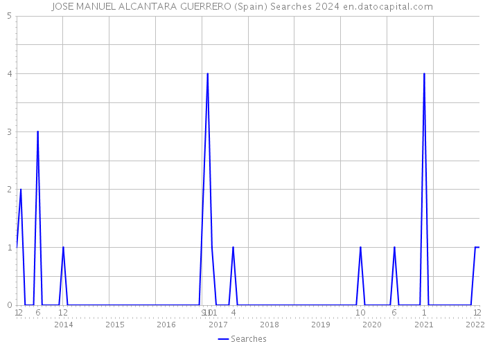 JOSE MANUEL ALCANTARA GUERRERO (Spain) Searches 2024 