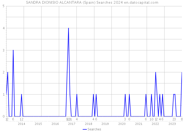 SANDRA DIONISIO ALCANTARA (Spain) Searches 2024 