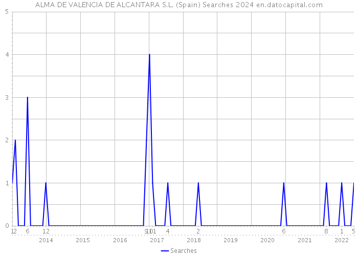 ALMA DE VALENCIA DE ALCANTARA S.L. (Spain) Searches 2024 