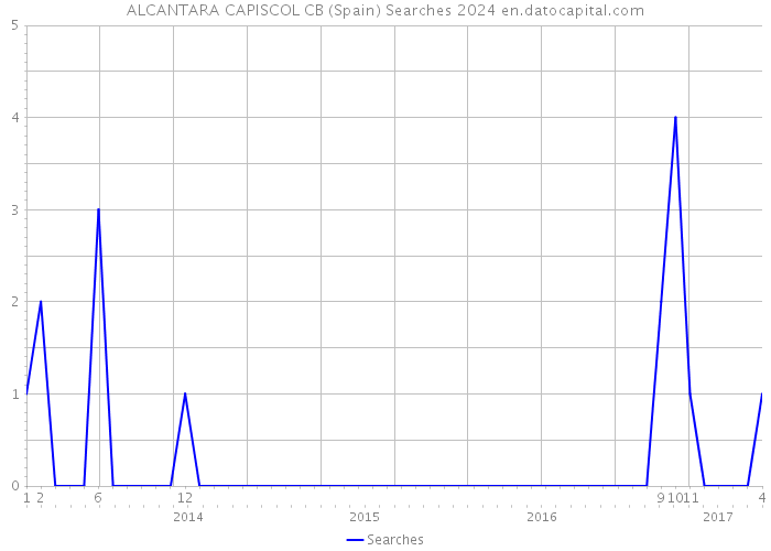 ALCANTARA CAPISCOL CB (Spain) Searches 2024 