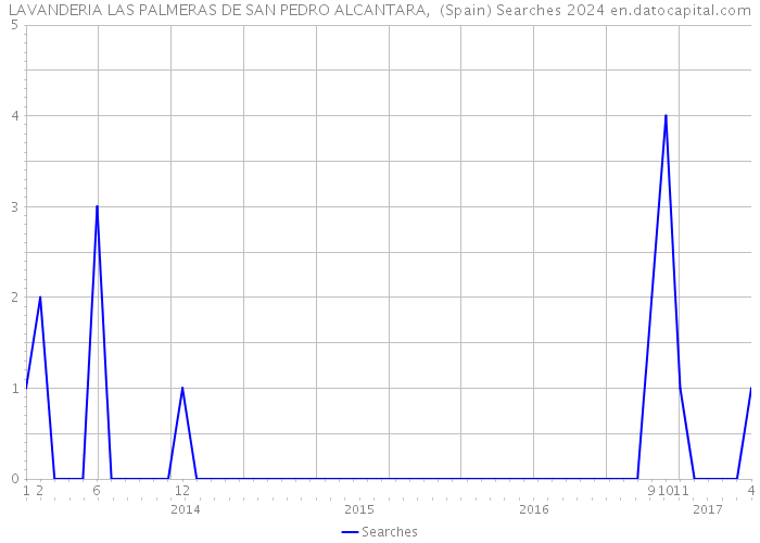 LAVANDERIA LAS PALMERAS DE SAN PEDRO ALCANTARA, (Spain) Searches 2024 