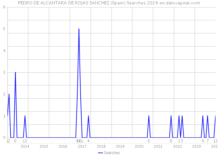 PEDRO DE ALCANTARA DE ROJAS SANCHEZ (Spain) Searches 2024 
