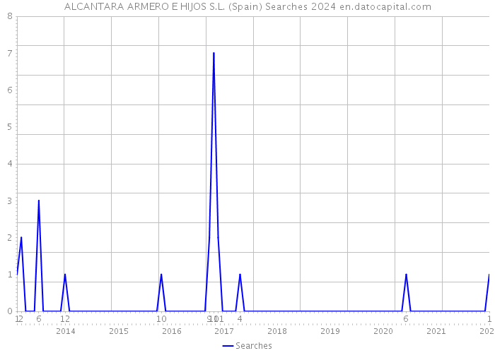 ALCANTARA ARMERO E HIJOS S.L. (Spain) Searches 2024 