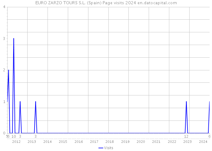 EURO ZARZO TOURS S.L. (Spain) Page visits 2024 