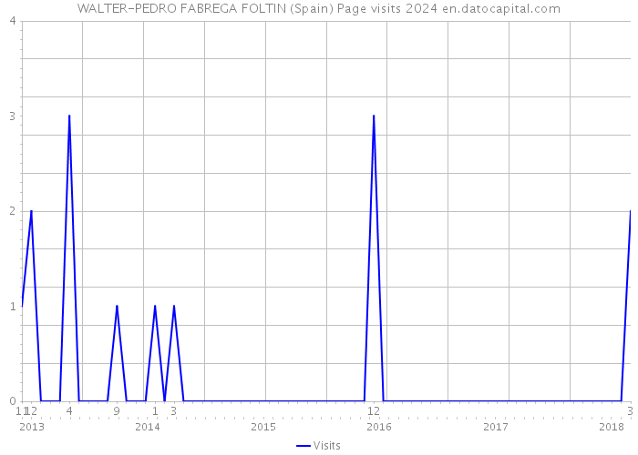 WALTER-PEDRO FABREGA FOLTIN (Spain) Page visits 2024 