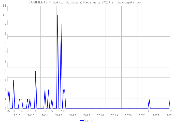 PAVIMENTS MILLARET SL (Spain) Page visits 2024 