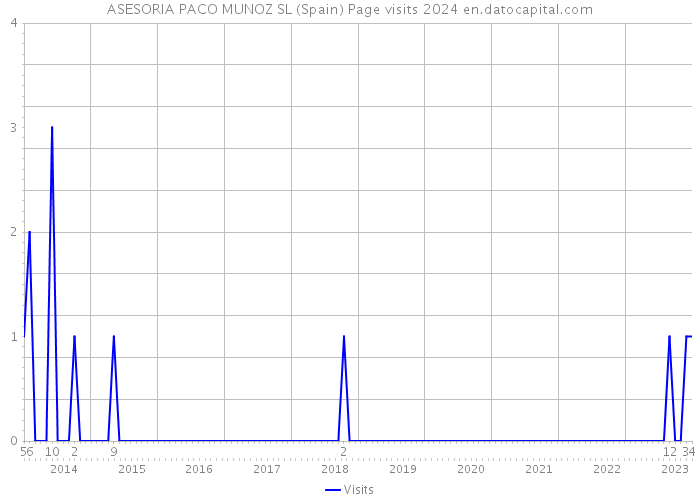 ASESORIA PACO MUNOZ SL (Spain) Page visits 2024 