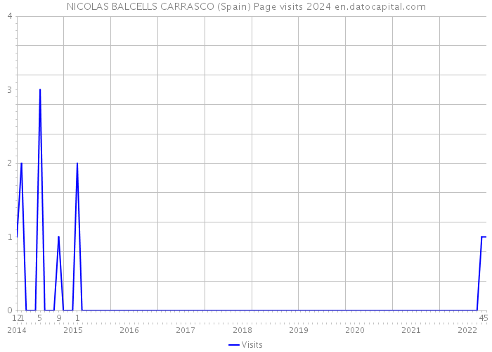 NICOLAS BALCELLS CARRASCO (Spain) Page visits 2024 