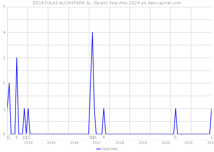 ESCAYOLAS ALCANTARA SL. (Spain) Searches 2024 