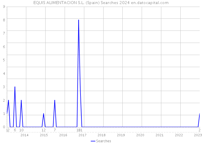 EQUIS ALIMENTACION S.L. (Spain) Searches 2024 