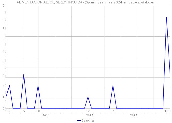 ALIMENTACION ALBOL, SL (EXTINGUIDA) (Spain) Searches 2024 