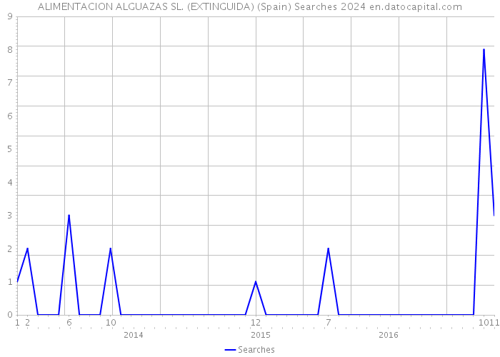 ALIMENTACION ALGUAZAS SL. (EXTINGUIDA) (Spain) Searches 2024 