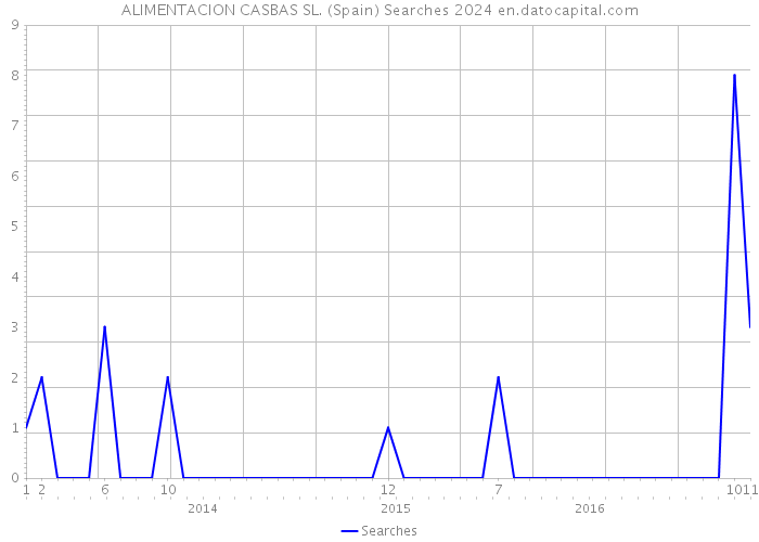 ALIMENTACION CASBAS SL. (Spain) Searches 2024 
