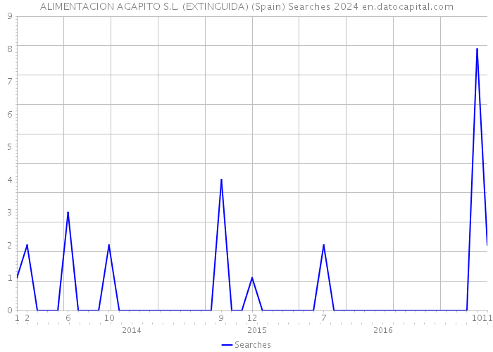 ALIMENTACION AGAPITO S.L. (EXTINGUIDA) (Spain) Searches 2024 