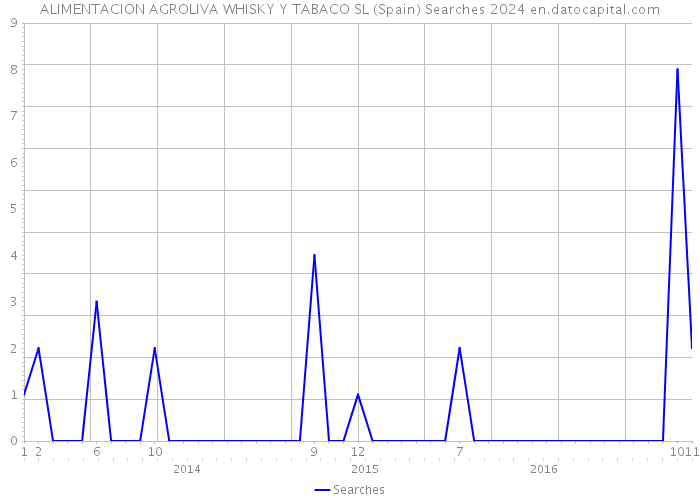 ALIMENTACION AGROLIVA WHISKY Y TABACO SL (Spain) Searches 2024 