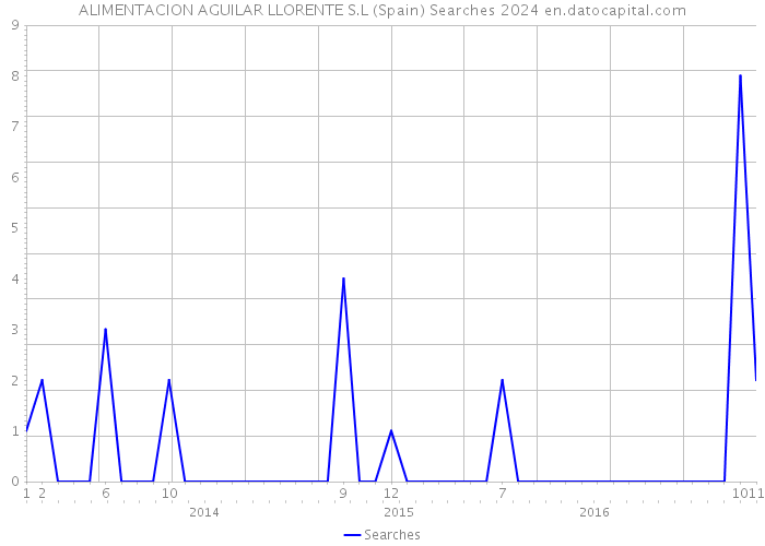ALIMENTACION AGUILAR LLORENTE S.L (Spain) Searches 2024 