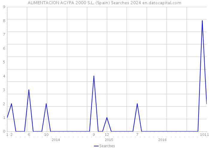 ALIMENTACION AGYPA 2000 S.L. (Spain) Searches 2024 