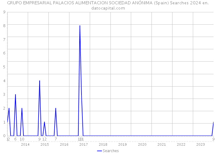 GRUPO EMPRESARIAL PALACIOS ALIMENTACION SOCIEDAD ANÓNIMA (Spain) Searches 2024 