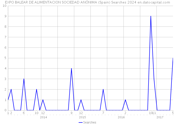 EXPO BALEAR DE ALIMENTACION SOCIEDAD ANÓNIMA (Spain) Searches 2024 