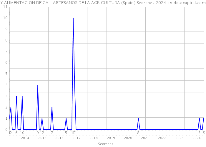 Y ALIMENTACION DE GALI ARTESANOS DE LA AGRICULTURA (Spain) Searches 2024 