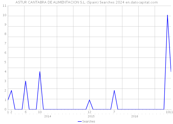 ASTUR CANTABRA DE ALIMENTACION S.L. (Spain) Searches 2024 