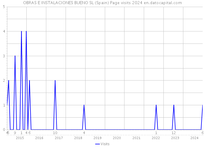OBRAS E INSTALACIONES BUENO SL (Spain) Page visits 2024 