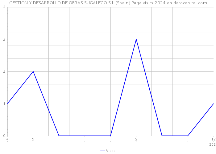 GESTION Y DESARROLLO DE OBRAS SUGALECO S.L (Spain) Page visits 2024 