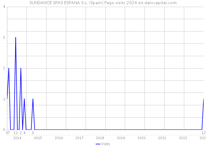 SUNDANCE SPAS ESPANA S.L. (Spain) Page visits 2024 