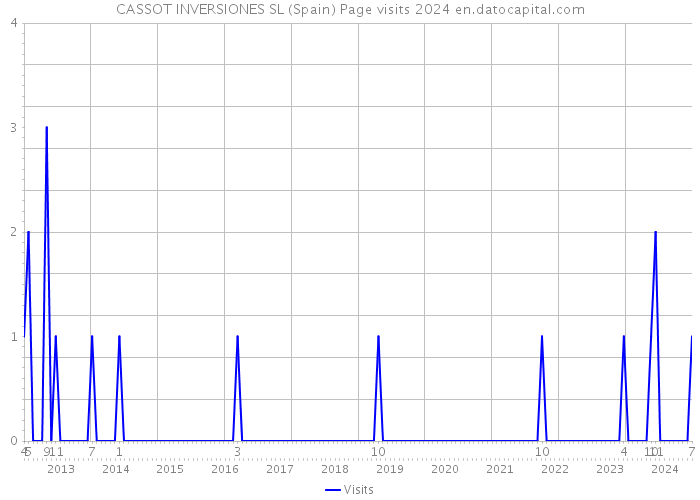 CASSOT INVERSIONES SL (Spain) Page visits 2024 