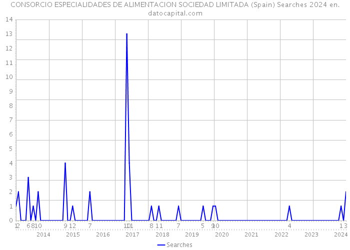 CONSORCIO ESPECIALIDADES DE ALIMENTACION SOCIEDAD LIMITADA (Spain) Searches 2024 