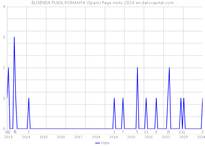 ELISENDA PUJOL ROMANYA (Spain) Page visits 2024 
