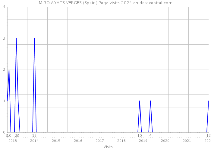 MIRO AYATS VERGES (Spain) Page visits 2024 