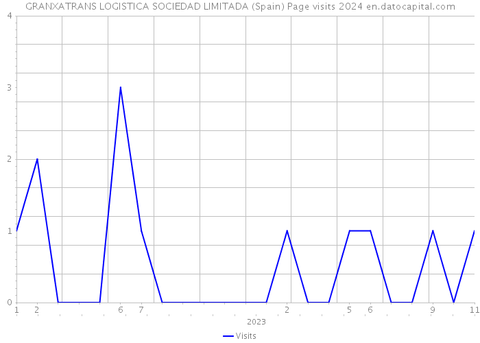 GRANXATRANS LOGISTICA SOCIEDAD LIMITADA (Spain) Page visits 2024 