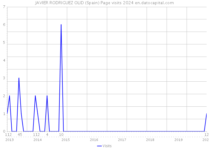 JAVIER RODRIGUEZ OLID (Spain) Page visits 2024 