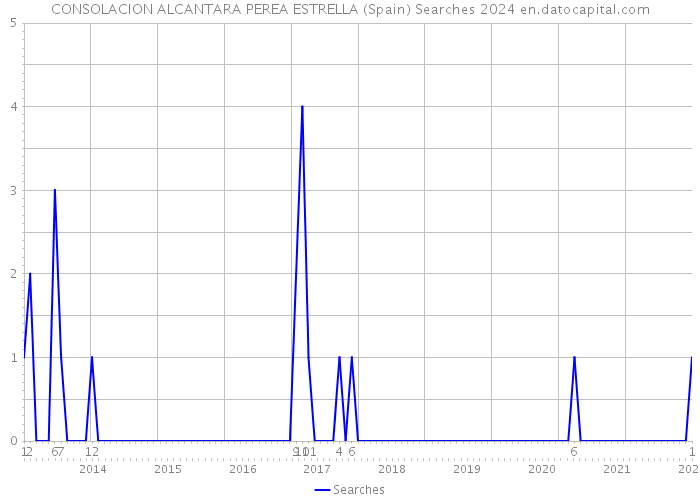 CONSOLACION ALCANTARA PEREA ESTRELLA (Spain) Searches 2024 