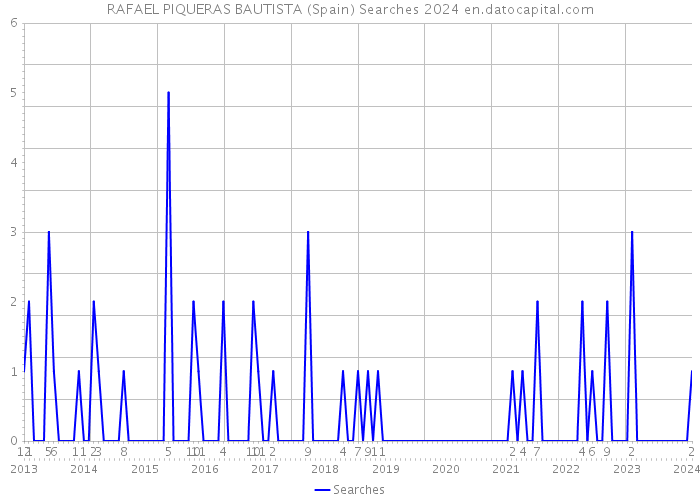 RAFAEL PIQUERAS BAUTISTA (Spain) Searches 2024 