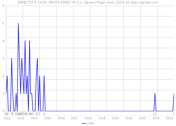 DIRECTO A CASA VENTA DIRECTA S.L. (Spain) Page visits 2024 