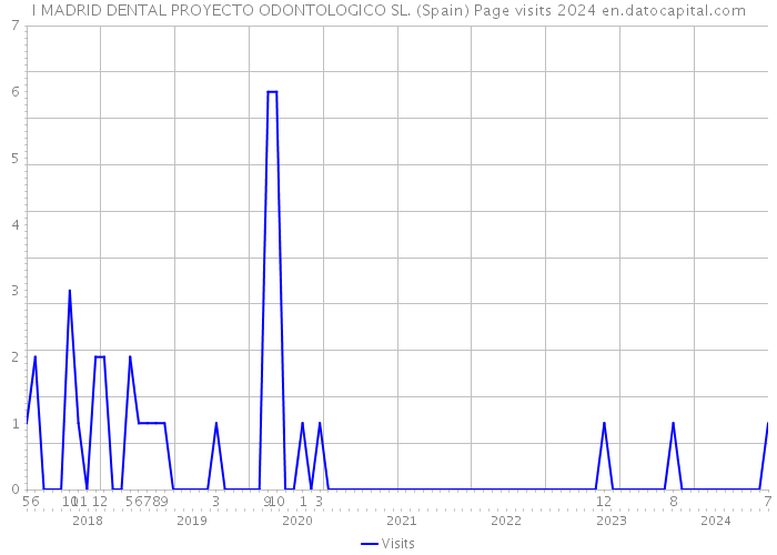 I MADRID DENTAL PROYECTO ODONTOLOGICO SL. (Spain) Page visits 2024 