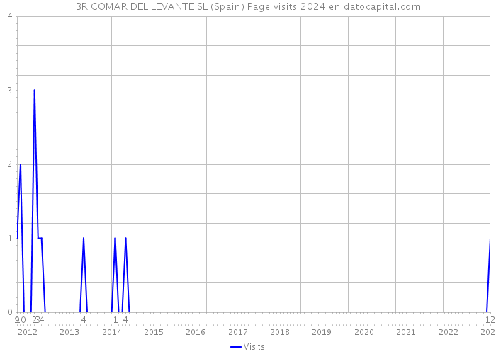 BRICOMAR DEL LEVANTE SL (Spain) Page visits 2024 