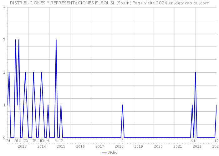 DISTRIBUCIONES Y REPRESENTACIONES EL SOL SL (Spain) Page visits 2024 