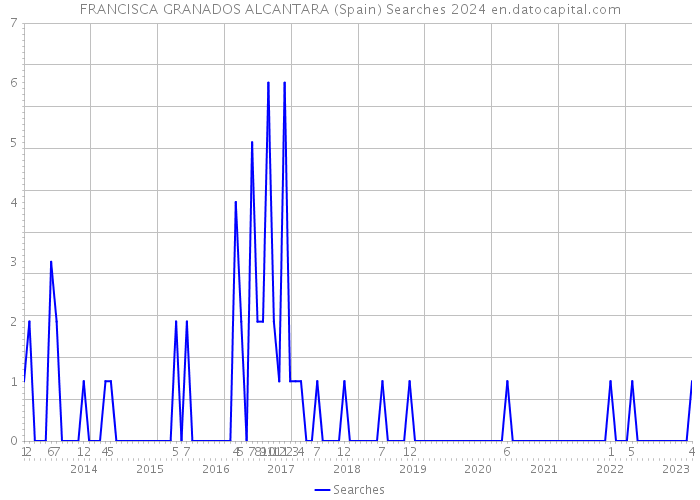 FRANCISCA GRANADOS ALCANTARA (Spain) Searches 2024 